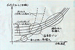 中央円内の交点高さのセッティングが重要