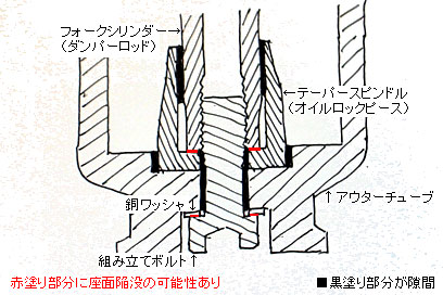 フロントフォーク底部 オイルロックピースまわりの位置決めと組み立て手順 Xj900の爽快チューン