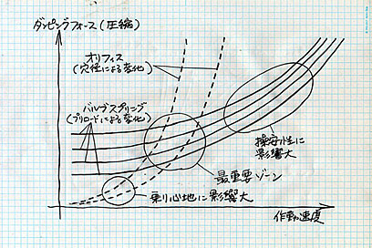 速度の上昇に伴って立ち上がるオリフィスのダンピングフォースを、どの高さ/速度で切り取るかがプリロードの役目である。 速度の上昇に伴って立ち上がるオリフィスのダンピングフォースを、どの高さ/速度で切り取るかがプリロードの役目である。