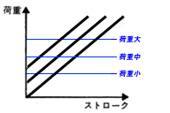 ׏dω̑傫iω׏d̍jł΁AXg[Nʒu͕ςĂAωʂ͕ςȂB