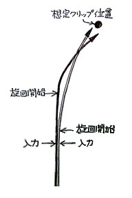 コーナー入り口での挙動の違い。二重線で示したのが従来の印象で、太線で示したのが現状の印象。タイトコーナーやスポーティーな走りのときはこれでいいが、まったりツーリングでは、もっと敏感に、しかしゆっくりと反応してくれる車体が望ましい。 コーナー入り口での挙動の違い。二重線で示したのが従来の印象で、太線で示したのが現状の印象。タイトコーナーやスポーティーな走りのときはこれでいいが、まったりツーリングでは、もっと敏感に、しかしゆっくりと反応してくれる車体が望ましい。