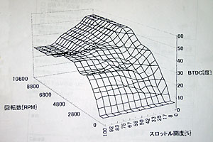 XJR1300-1よりもはるかに素直な形をしたXJR1300-3のマップ。低回転時の進角と高回転大開度での遅角が顕著だ。 XJR1300-1よりもはるかに素直な形をしたXJR1300-3のマップ。低回転時の進角と高回転大開度での遅角が顕著だ。