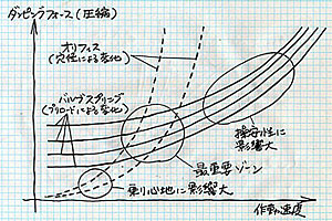 体感と想像をもとに描いた、カートリッジエミュレーターのオリフィスとバルブによるダンピングフォースの特性と調整による変化。 体感と想像をもとに描いた、カートリッジエミュレーターのオリフィスとバルブによるダンピングフォースの特性と調整による変化。