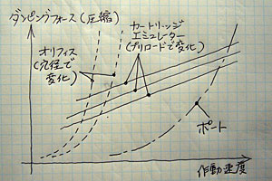 高速作動領域をポートに任せ、低中速のみカートリッジエミュレーターに任せた場合の特性概念図。希望的作図だ(笑)。 高速作動領域をポートに任せ、低中速のみカートリッジエミュレーターに任せた場合の特性概念図。希望的作図だ(笑)。